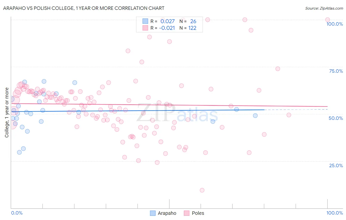 Arapaho vs Polish College, 1 year or more
