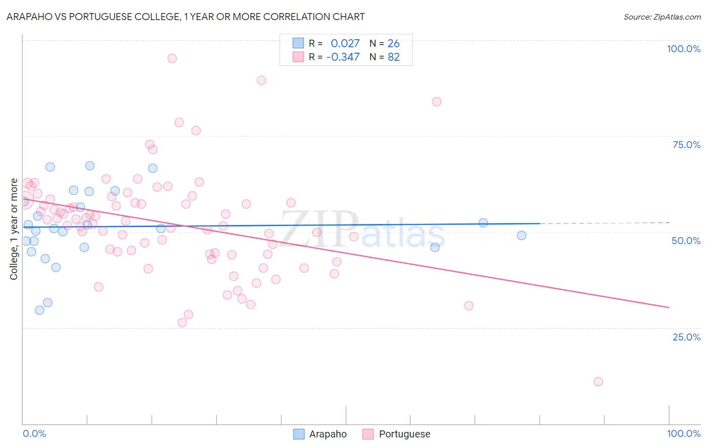 Arapaho vs Portuguese College, 1 year or more