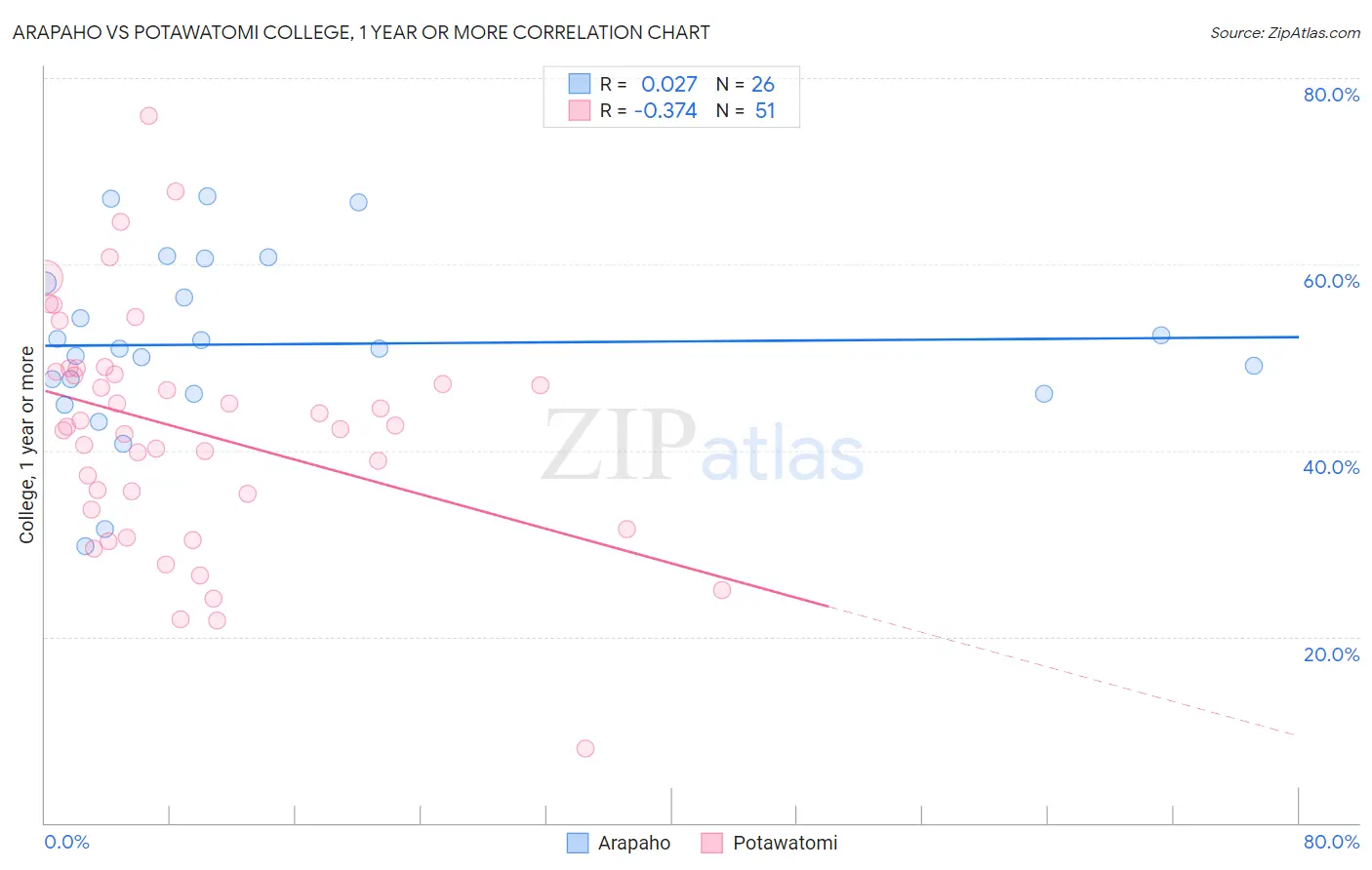 Arapaho vs Potawatomi College, 1 year or more