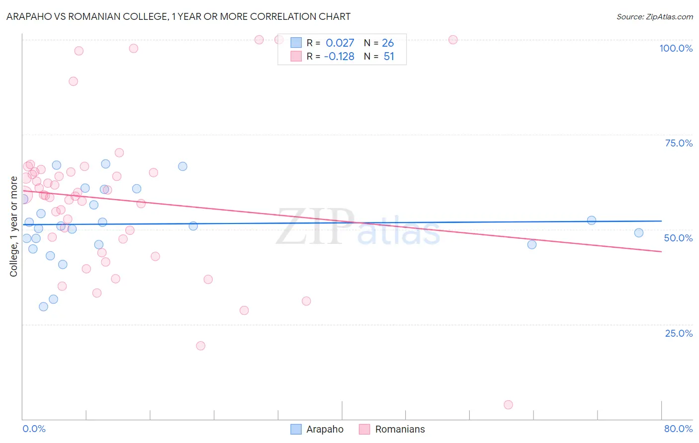 Arapaho vs Romanian College, 1 year or more