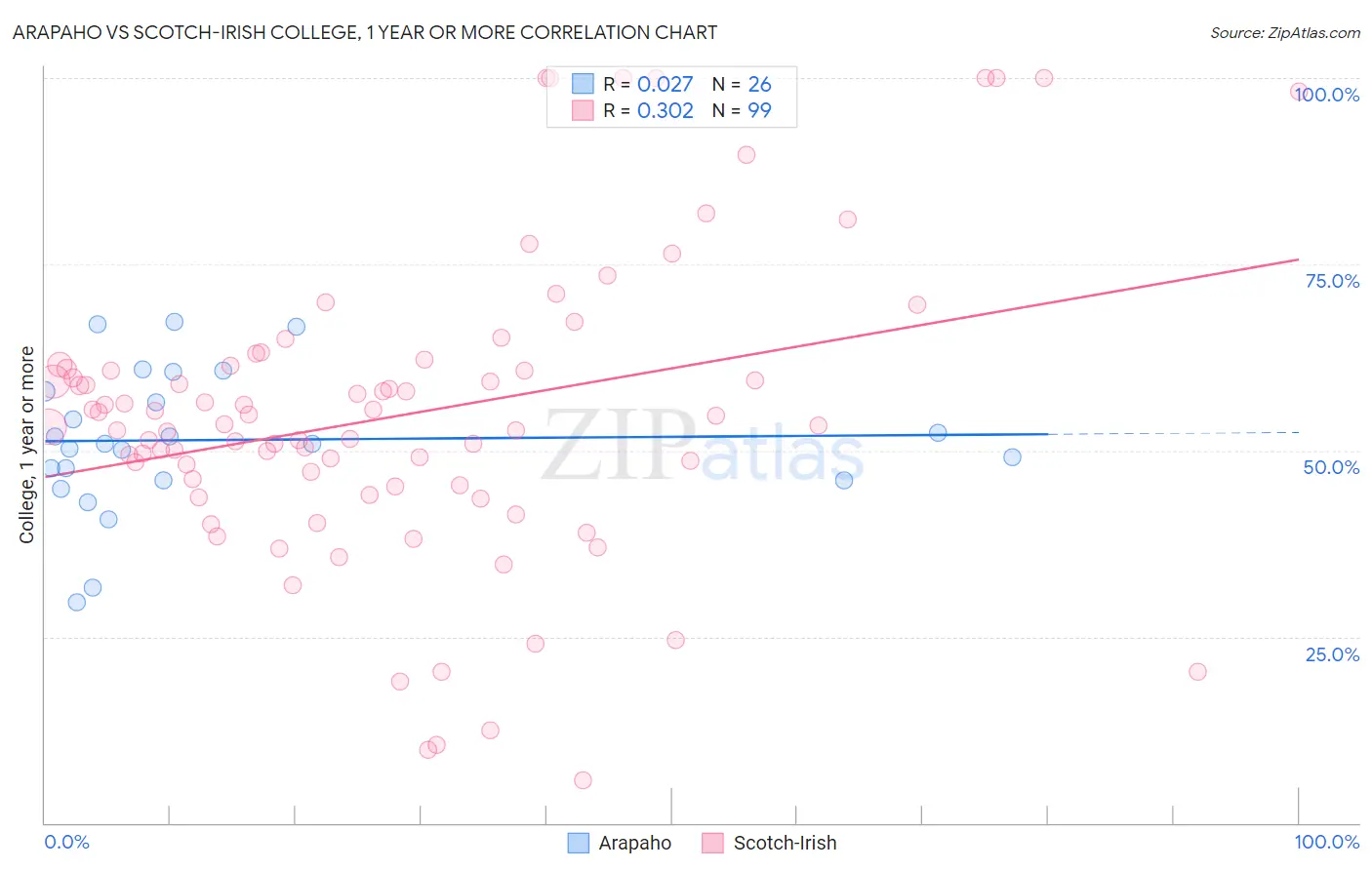 Arapaho vs Scotch-Irish College, 1 year or more