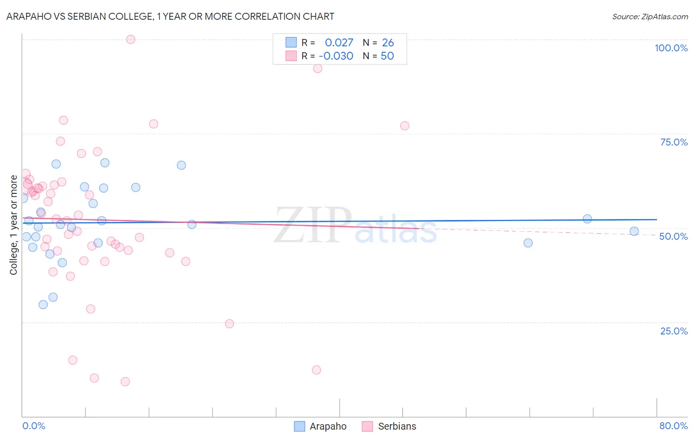 Arapaho vs Serbian College, 1 year or more
