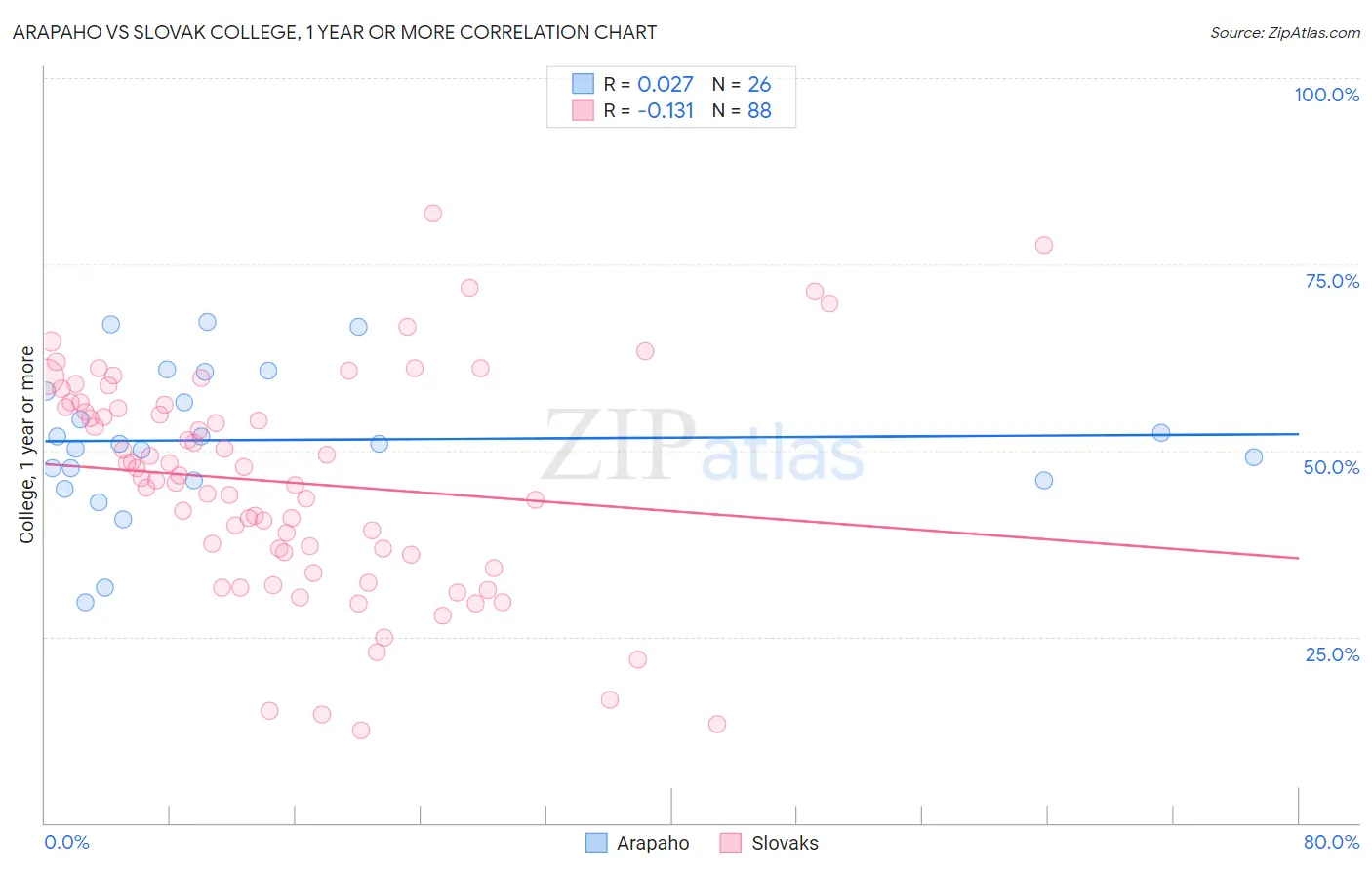 Arapaho vs Slovak College, 1 year or more