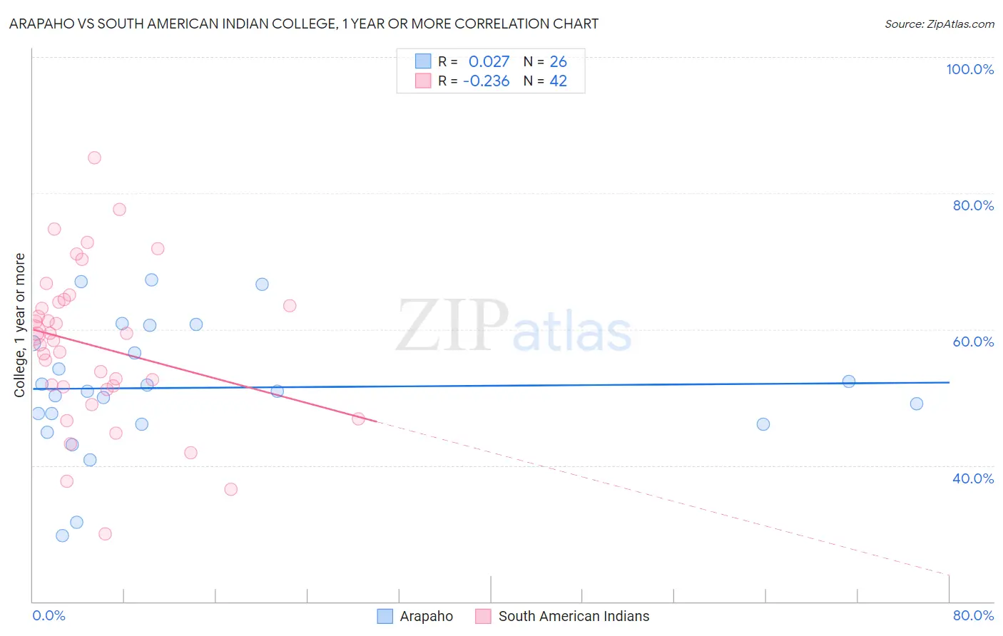 Arapaho vs South American Indian College, 1 year or more