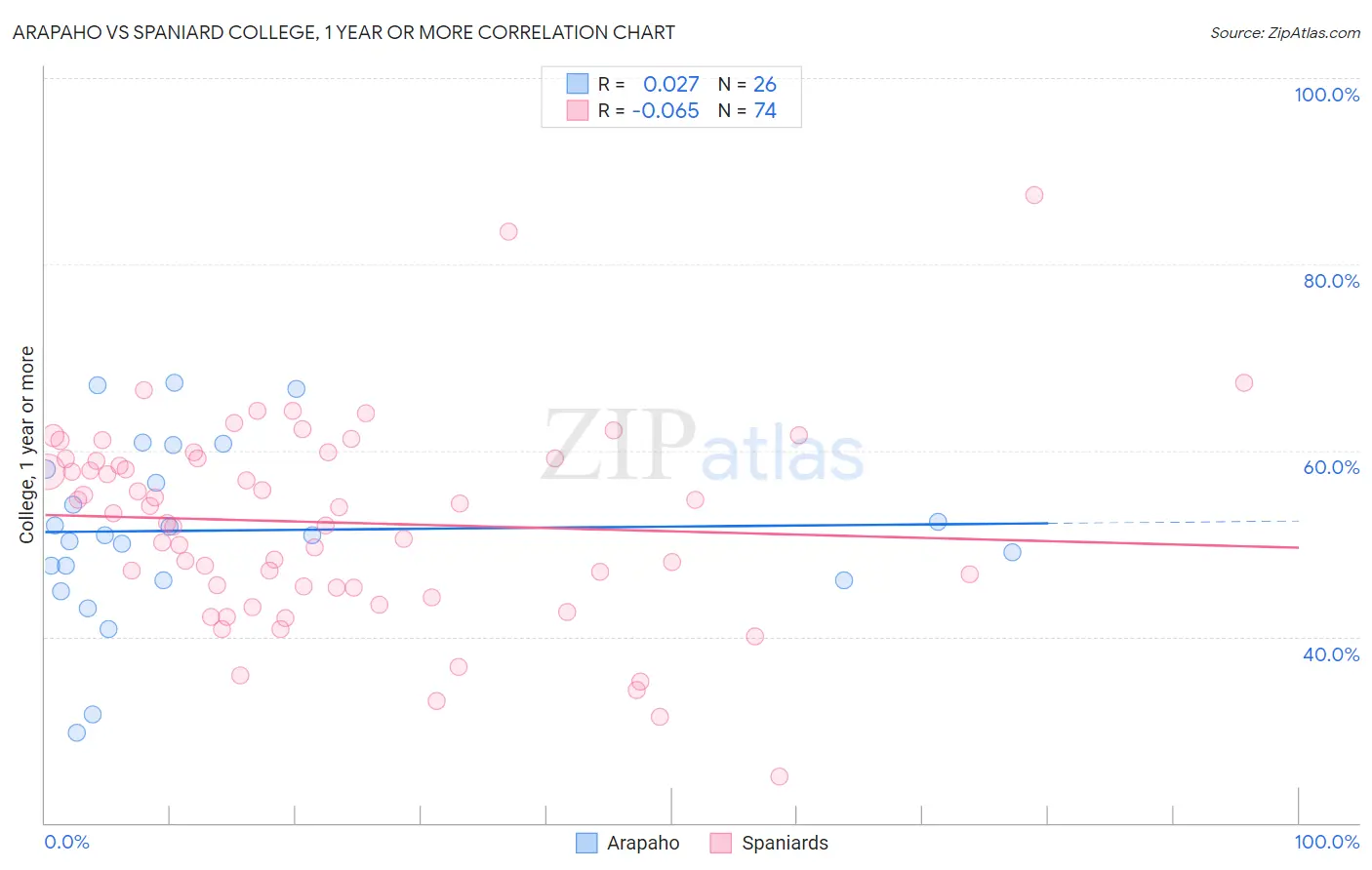 Arapaho vs Spaniard College, 1 year or more