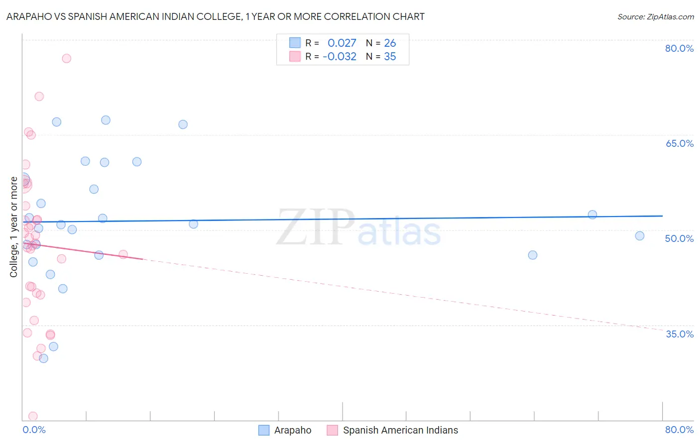Arapaho vs Spanish American Indian College, 1 year or more