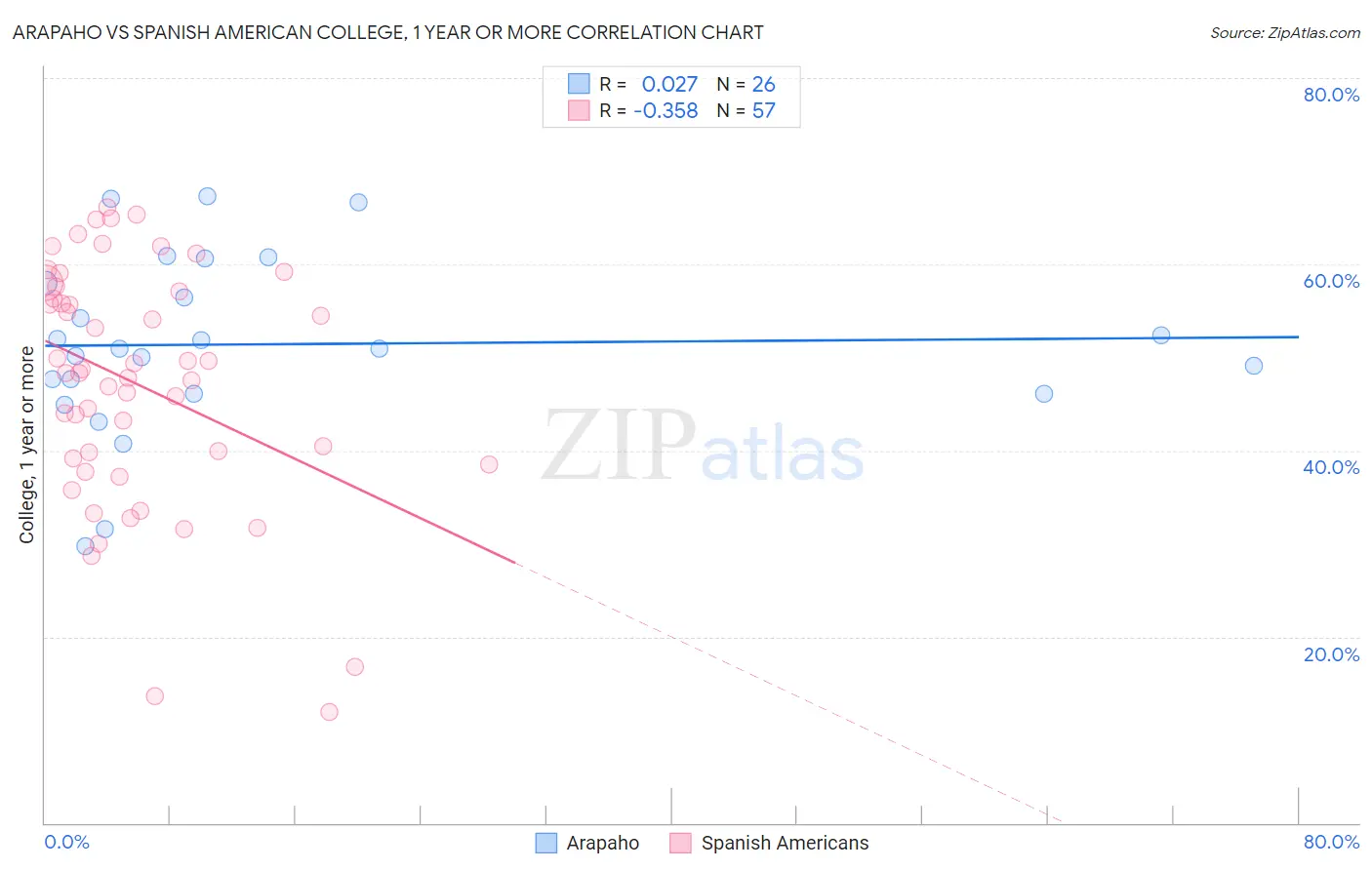 Arapaho vs Spanish American College, 1 year or more