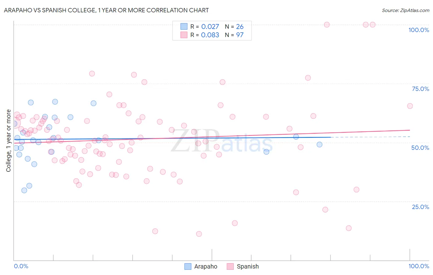 Arapaho vs Spanish College, 1 year or more