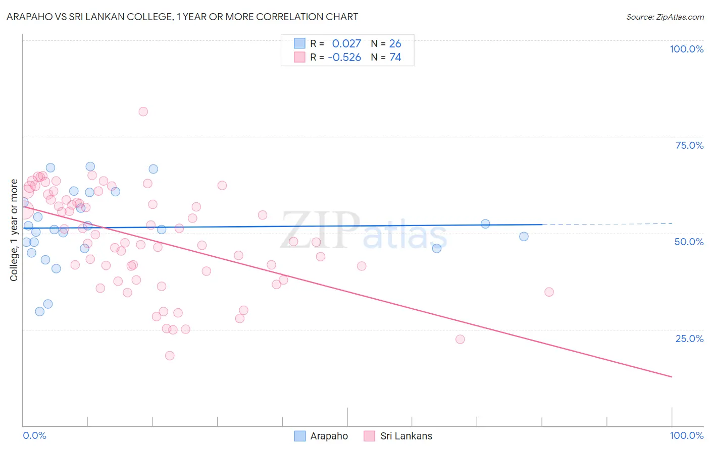 Arapaho vs Sri Lankan College, 1 year or more
