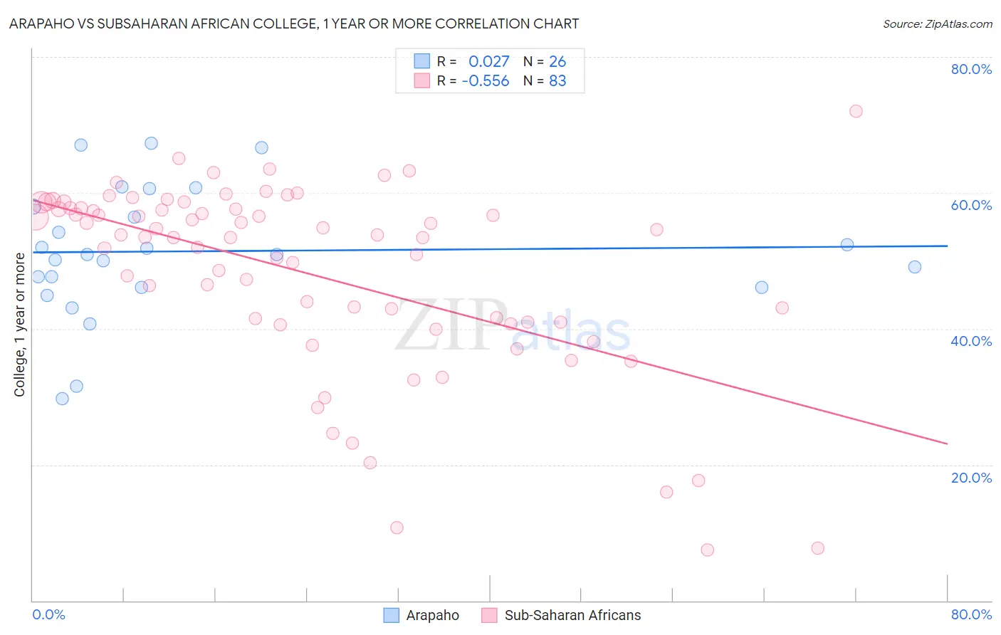 Arapaho vs Subsaharan African College, 1 year or more