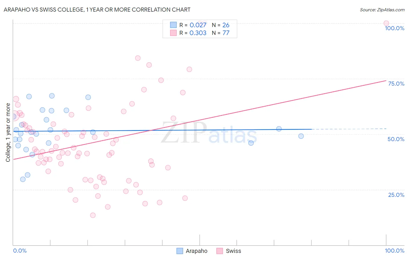 Arapaho vs Swiss College, 1 year or more