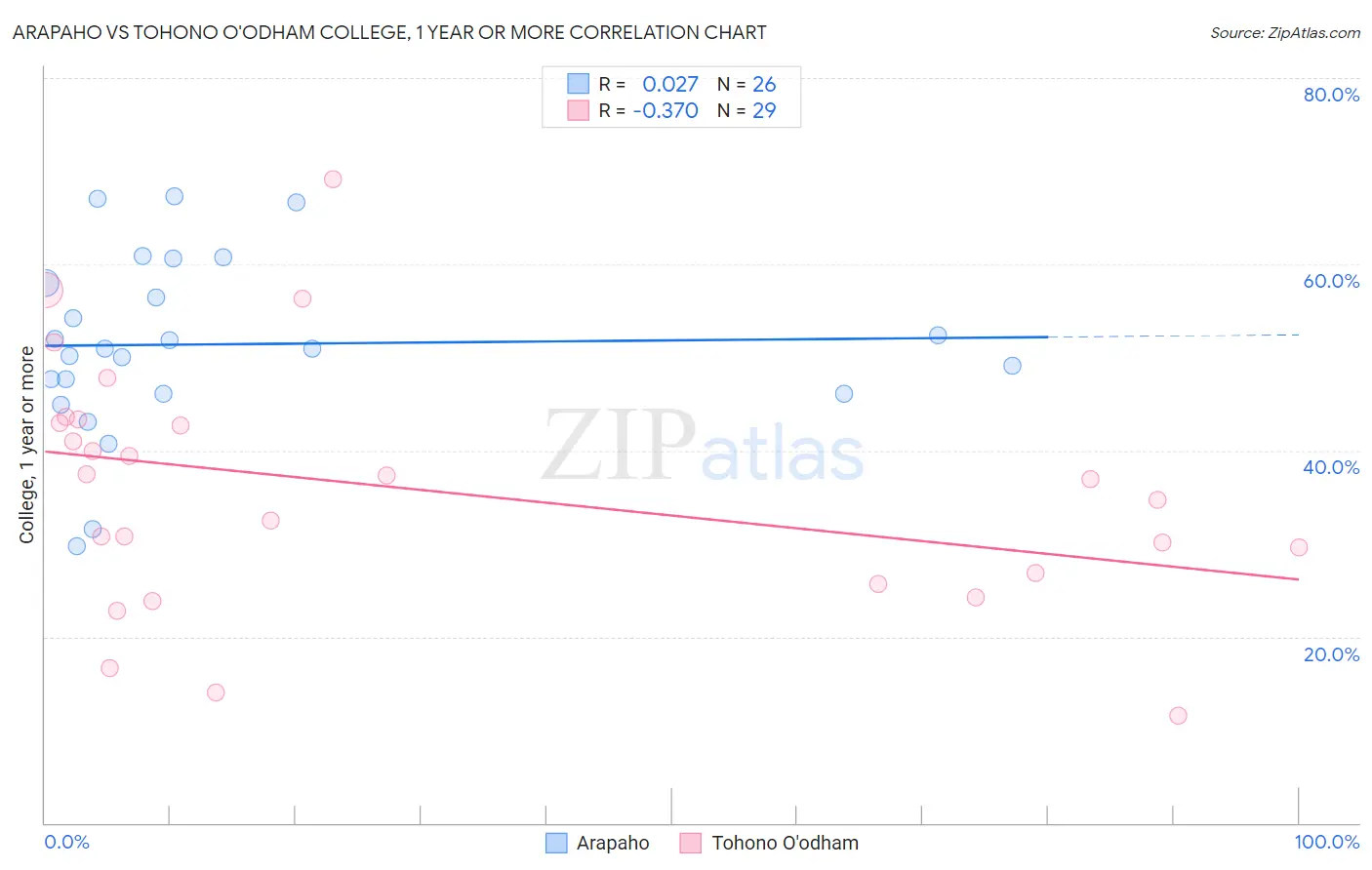 Arapaho vs Tohono O'odham College, 1 year or more