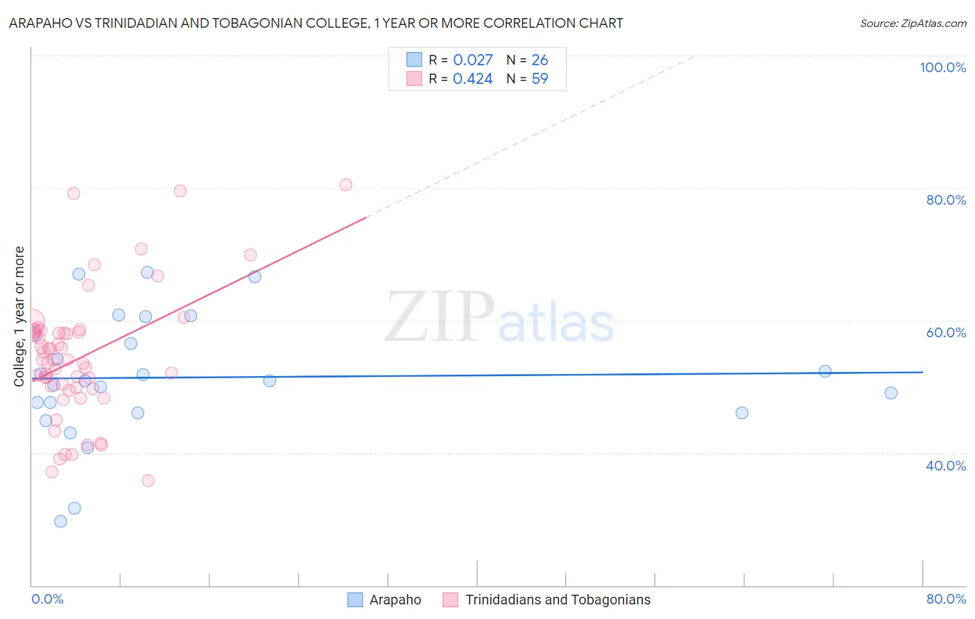 Arapaho vs Trinidadian and Tobagonian College, 1 year or more