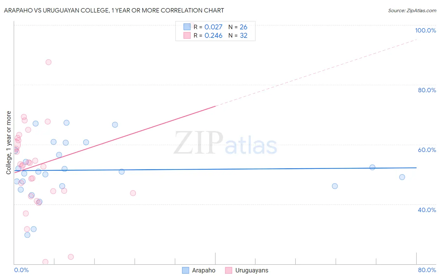 Arapaho vs Uruguayan College, 1 year or more