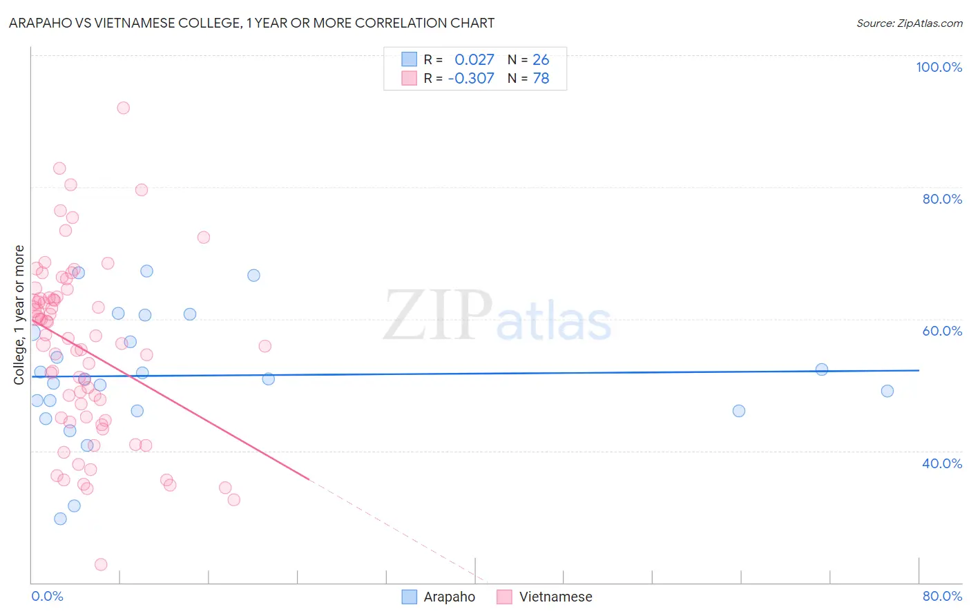 Arapaho vs Vietnamese College, 1 year or more
