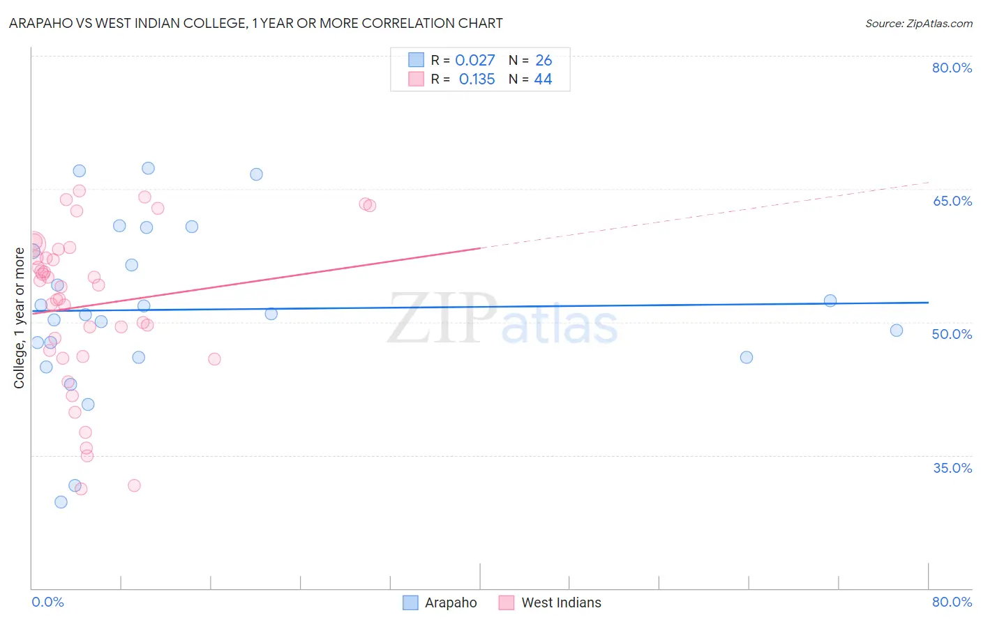 Arapaho vs West Indian College, 1 year or more