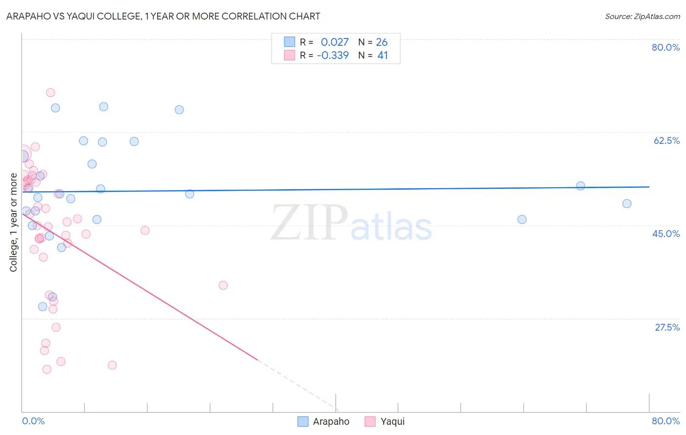Arapaho vs Yaqui College, 1 year or more