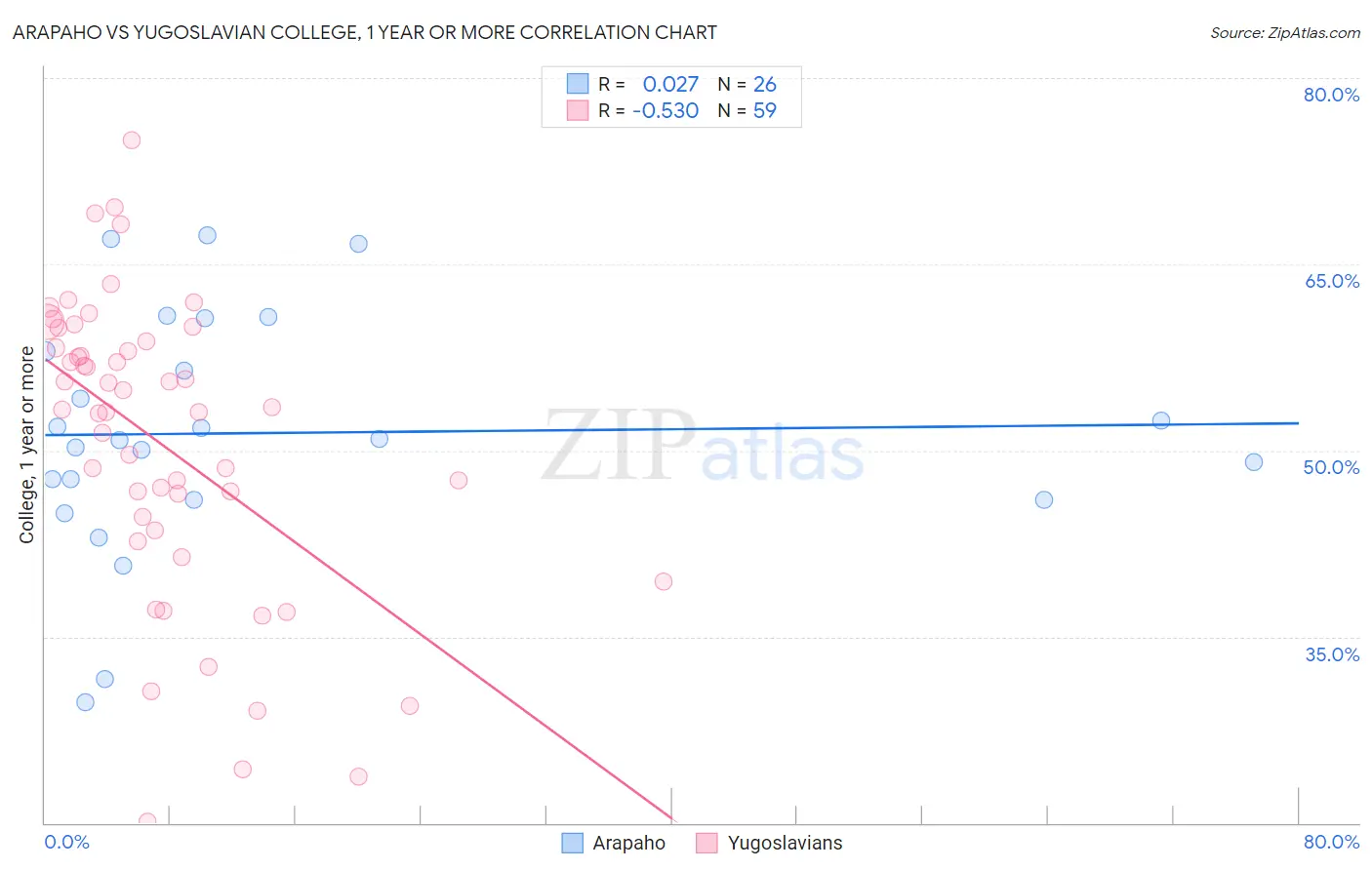 Arapaho vs Yugoslavian College, 1 year or more