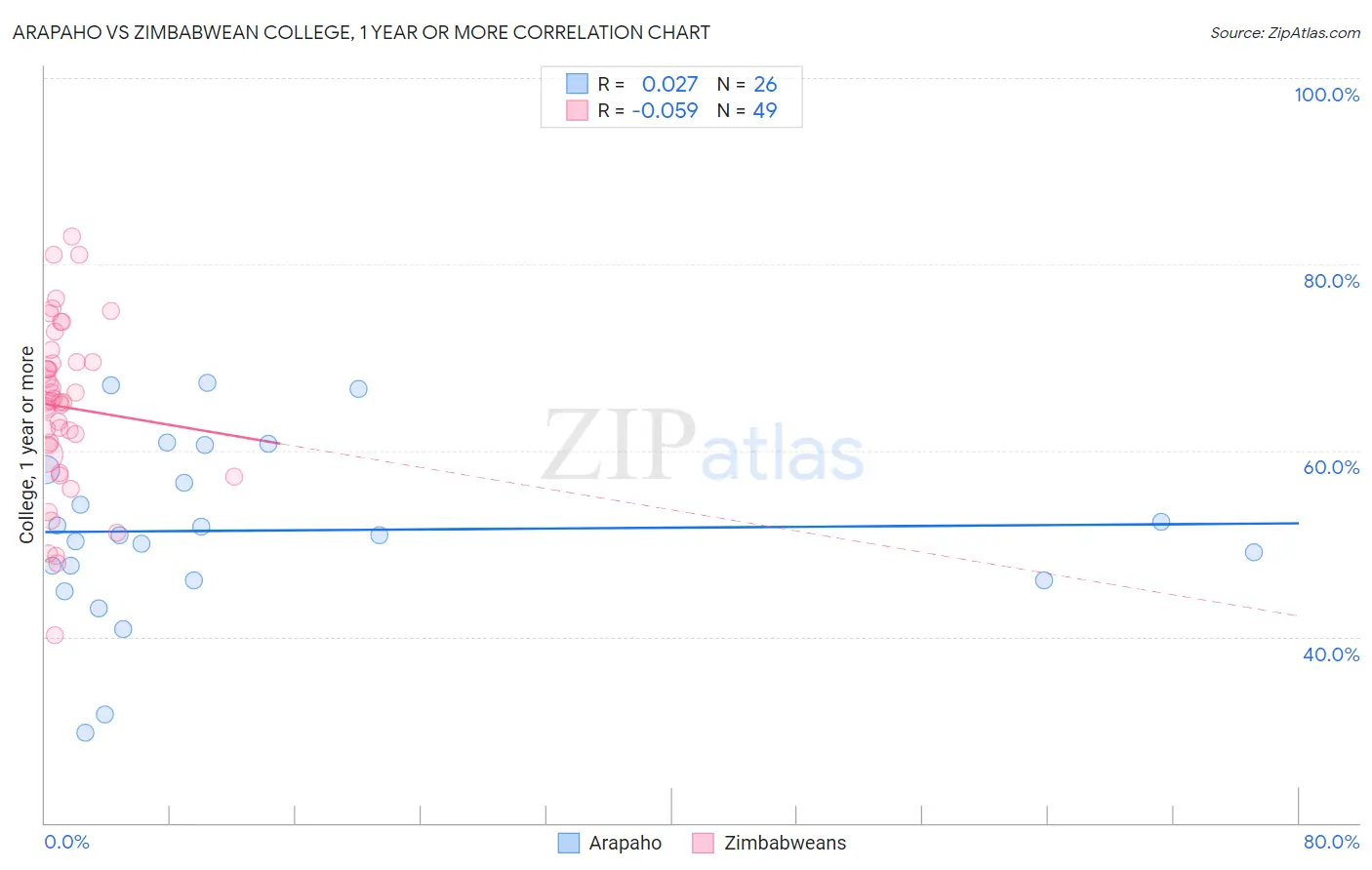 Arapaho vs Zimbabwean College, 1 year or more