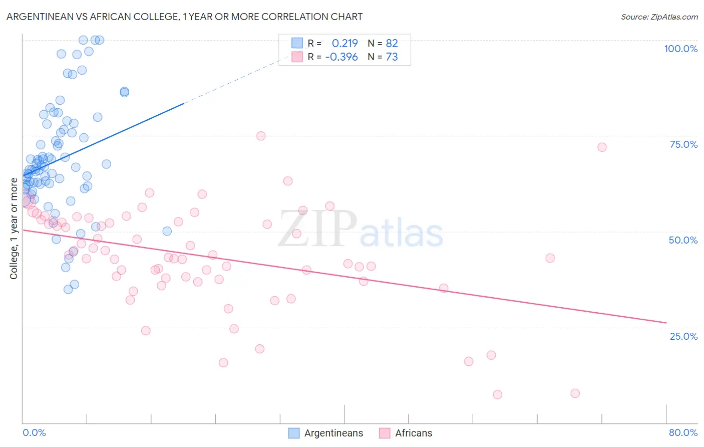 Argentinean vs African College, 1 year or more
