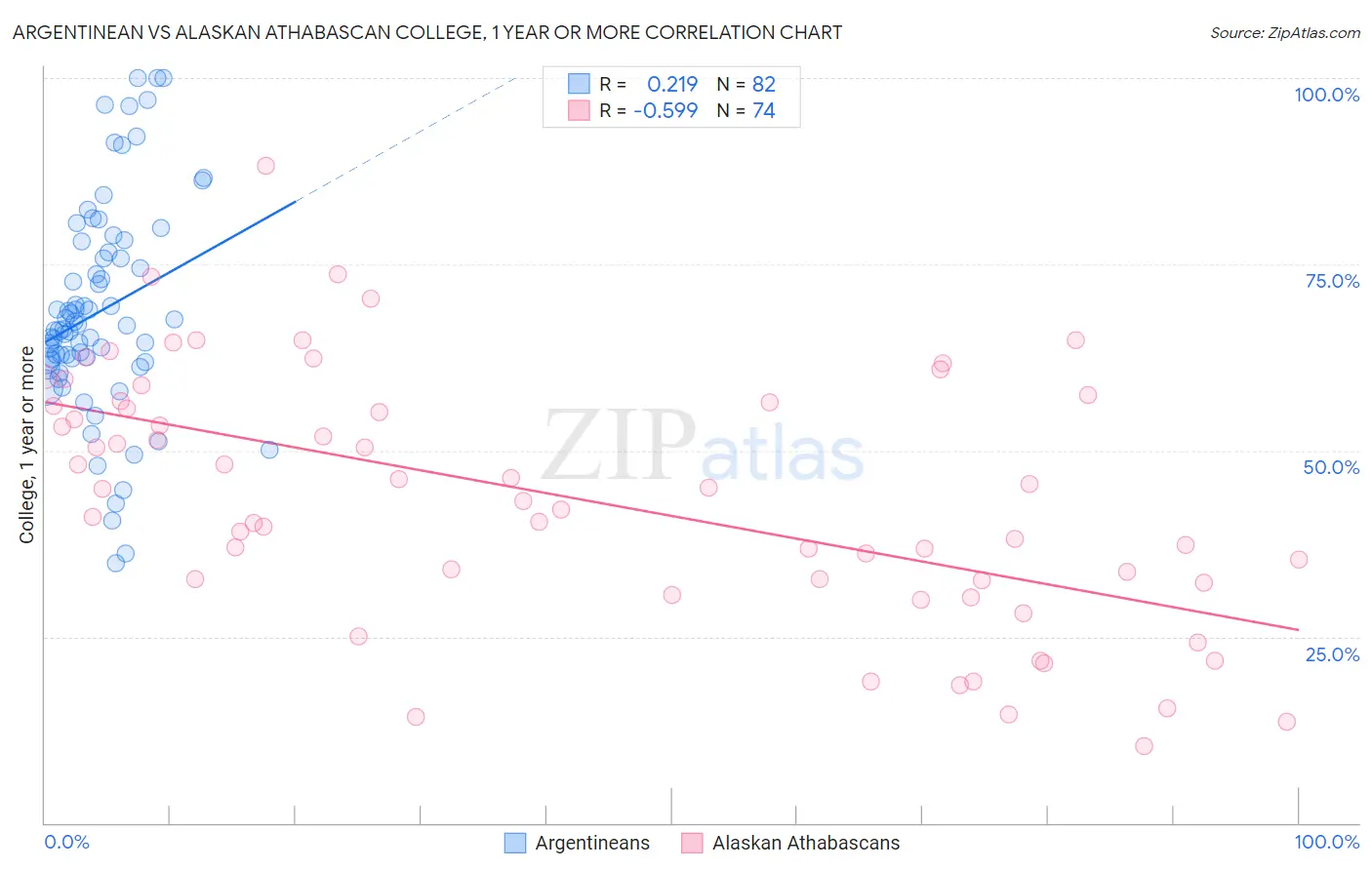 Argentinean vs Alaskan Athabascan College, 1 year or more