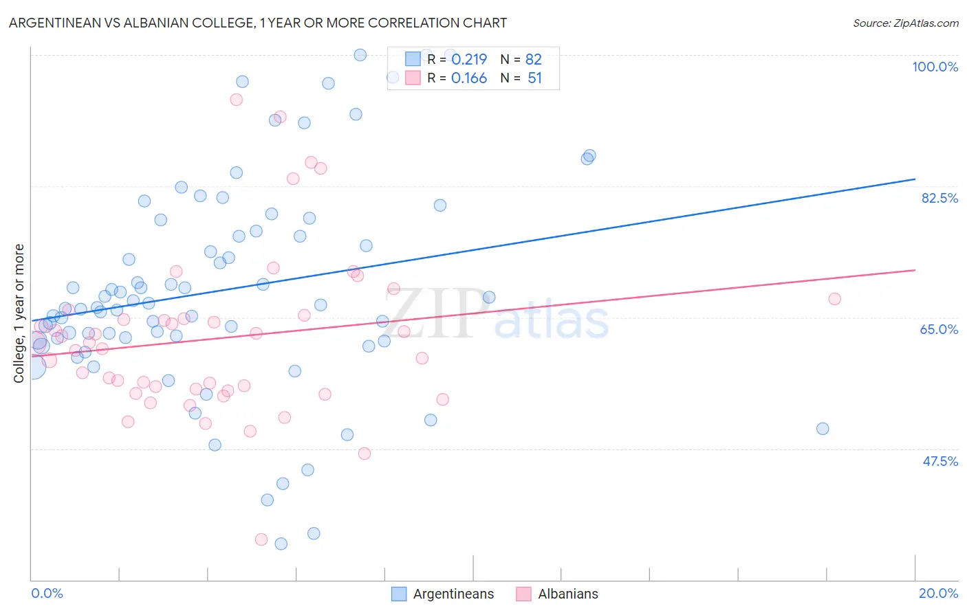 Argentinean vs Albanian College, 1 year or more