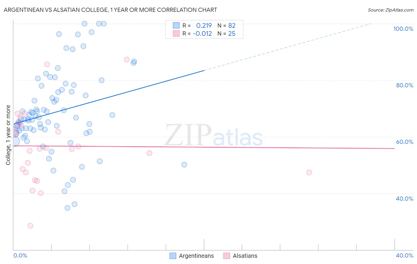 Argentinean vs Alsatian College, 1 year or more