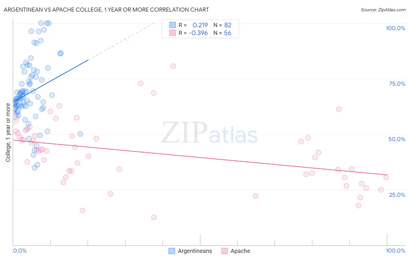 Argentinean vs Apache College, 1 year or more