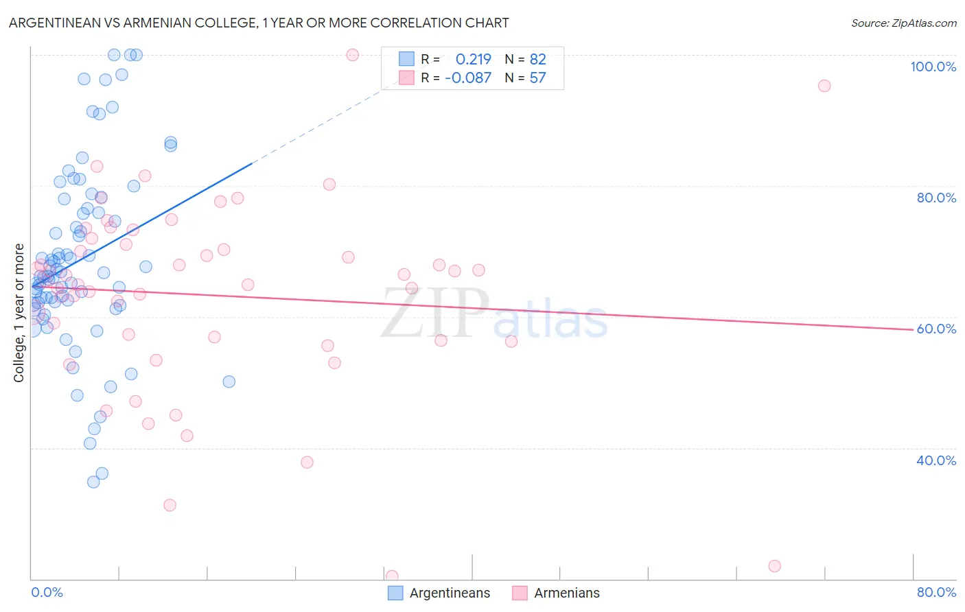 Argentinean vs Armenian College, 1 year or more