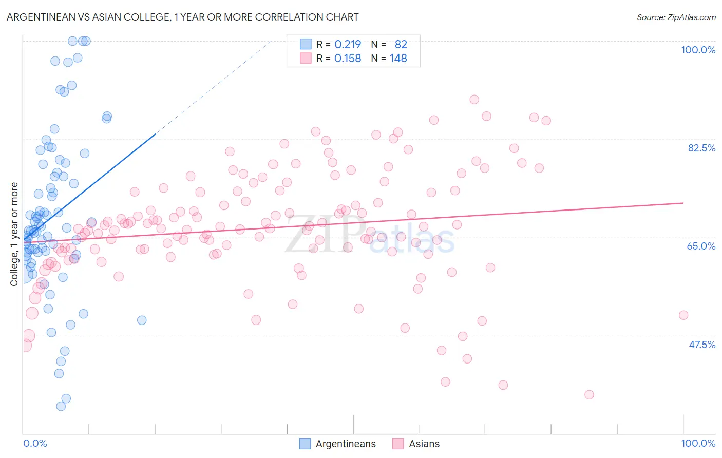 Argentinean vs Asian College, 1 year or more