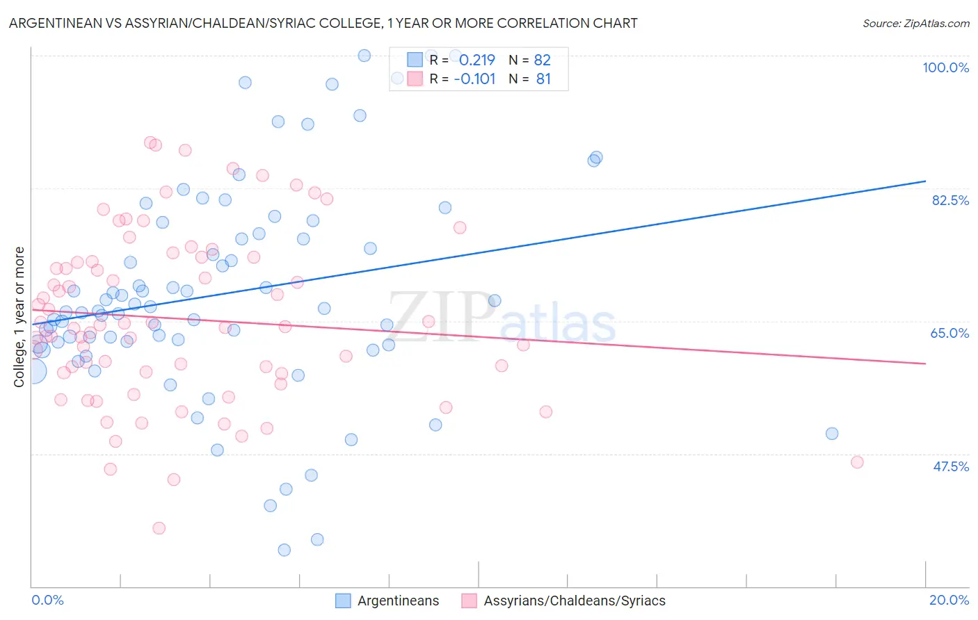 Argentinean vs Assyrian/Chaldean/Syriac College, 1 year or more