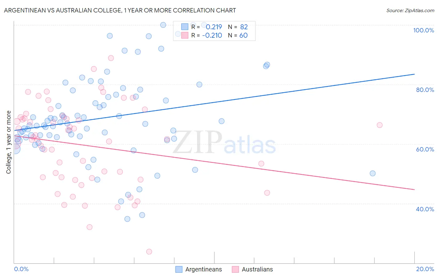 Argentinean vs Australian College, 1 year or more