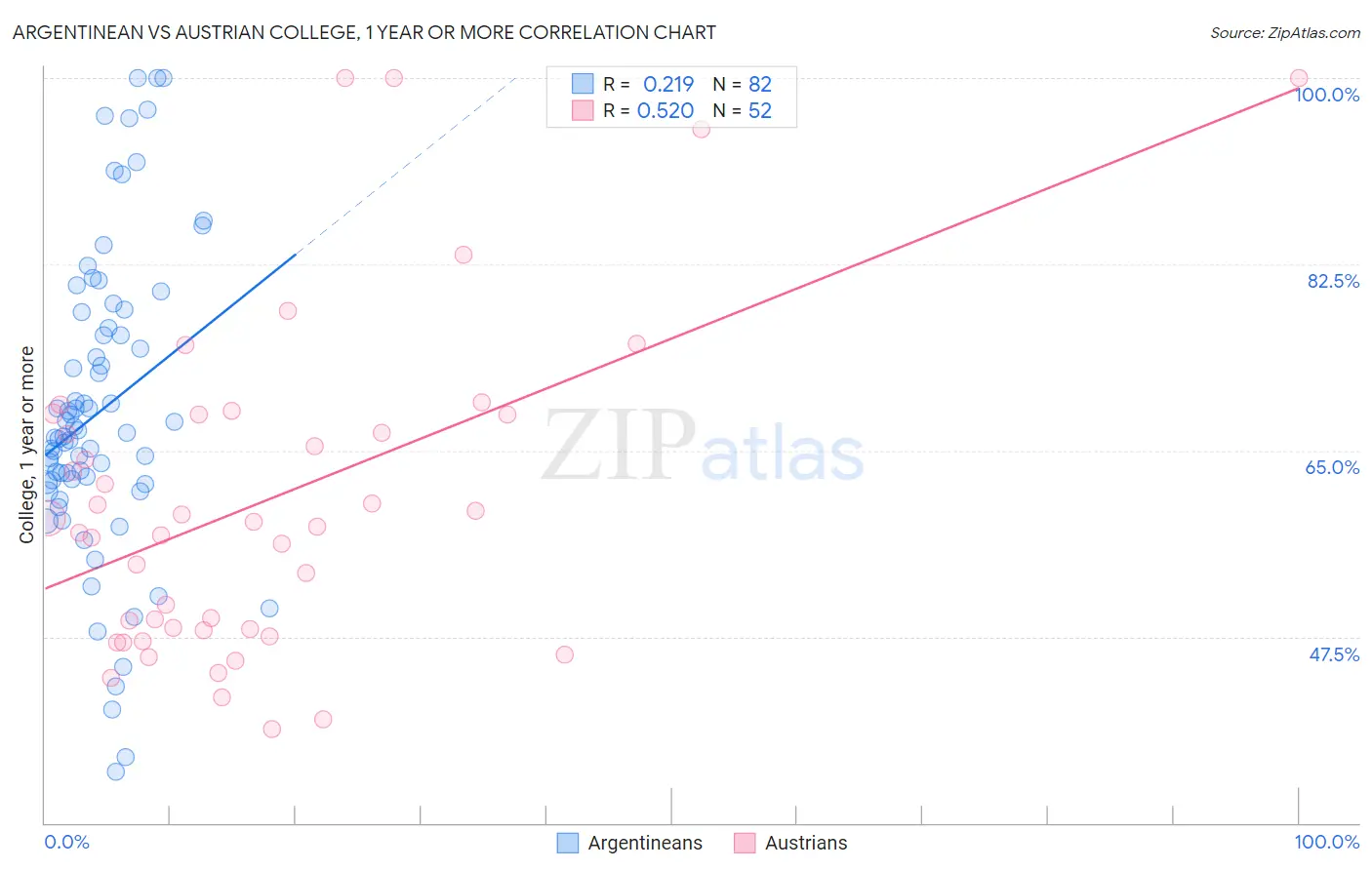Argentinean vs Austrian College, 1 year or more