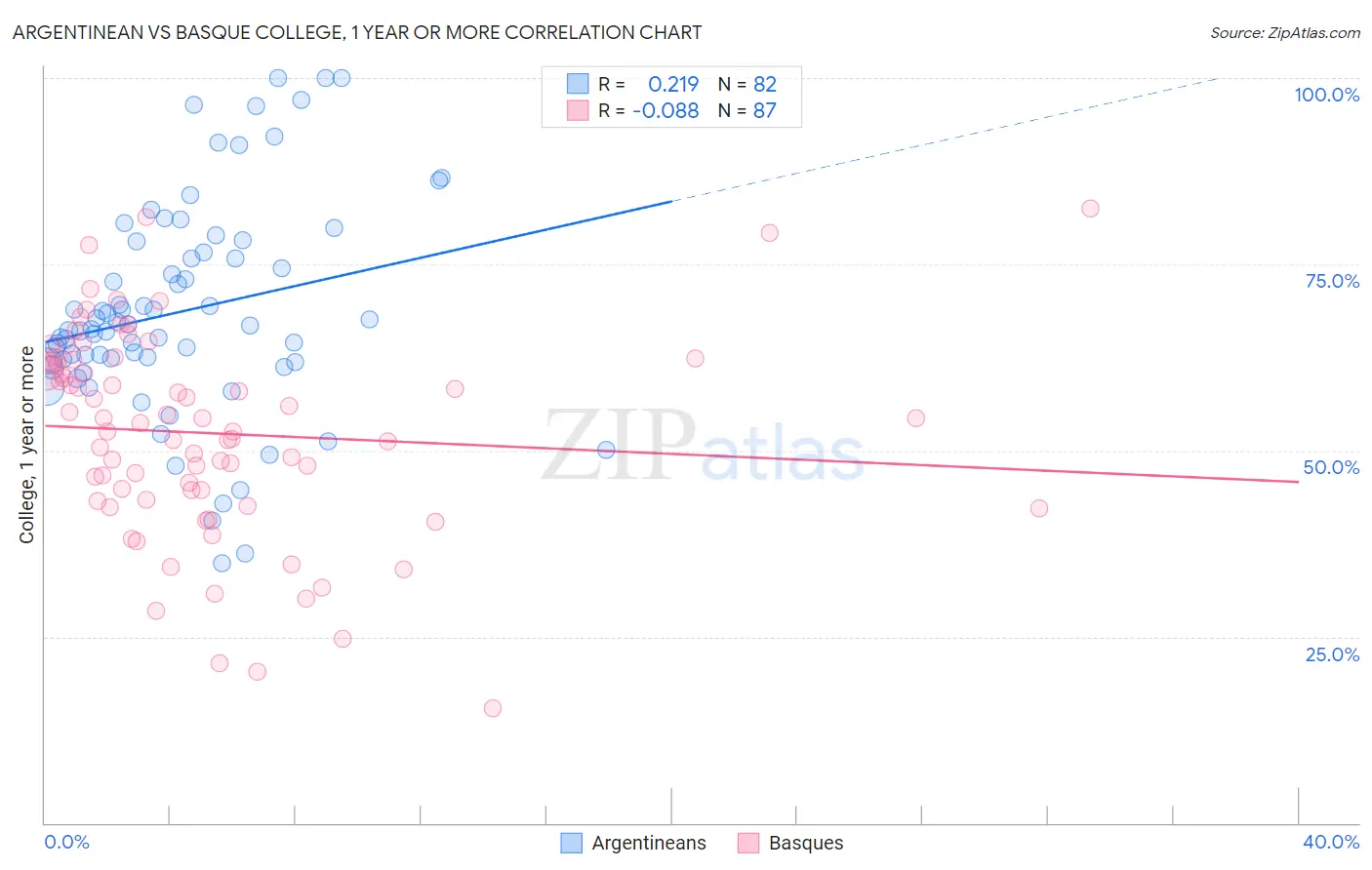 Argentinean vs Basque College, 1 year or more