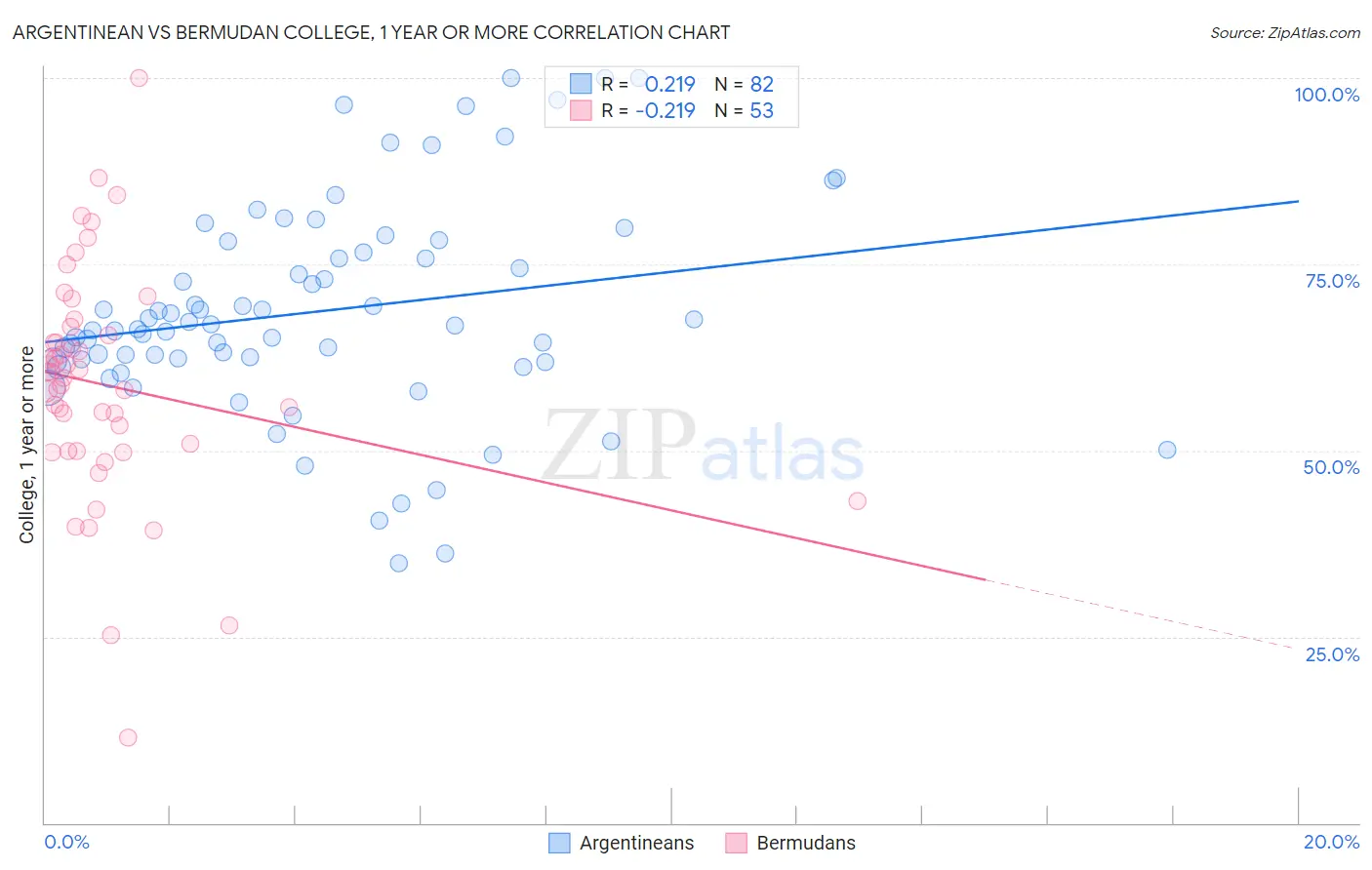 Argentinean vs Bermudan College, 1 year or more