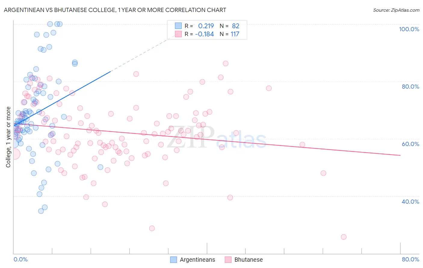 Argentinean vs Bhutanese College, 1 year or more