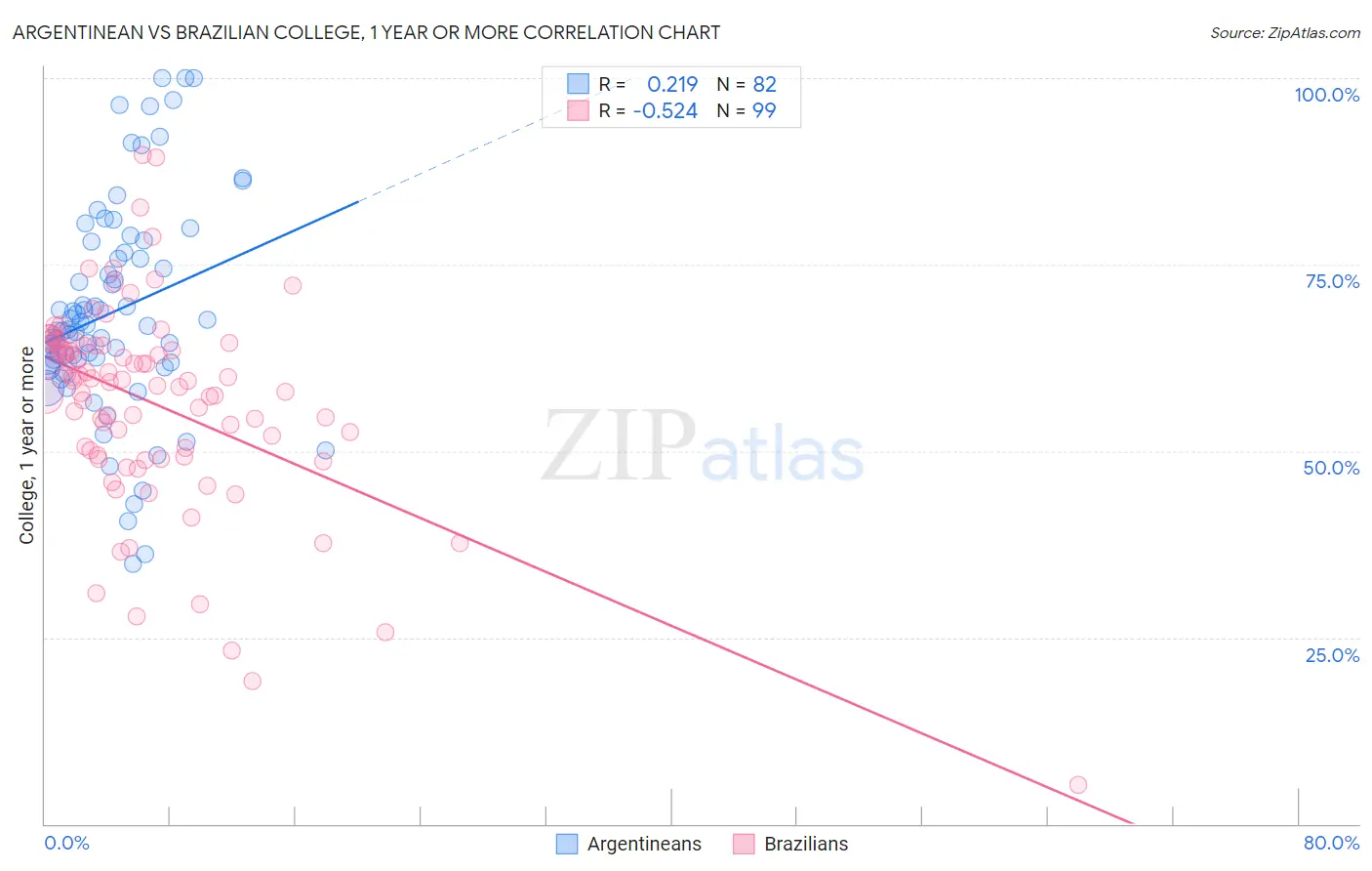 Argentinean vs Brazilian College, 1 year or more