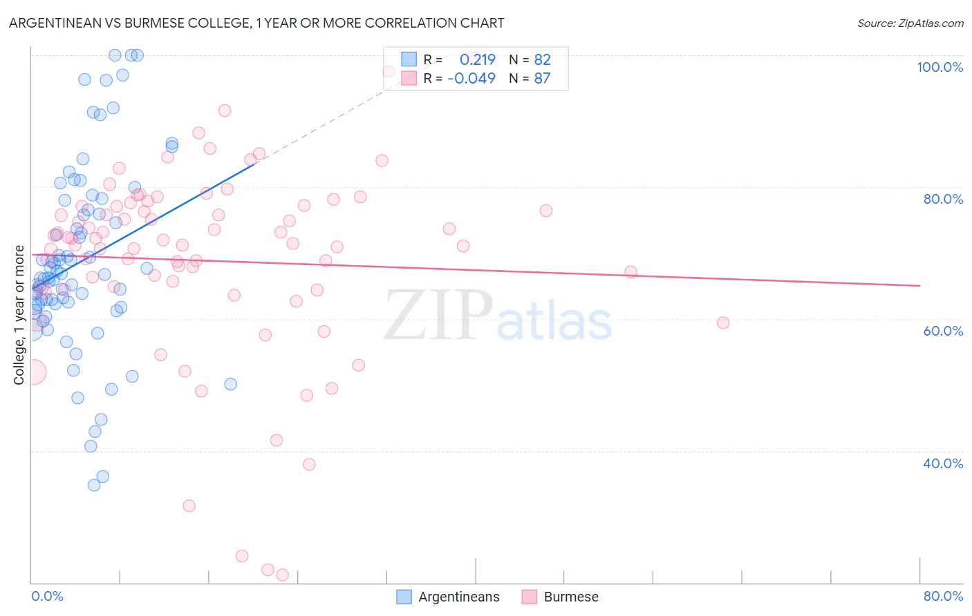 Argentinean vs Burmese College, 1 year or more