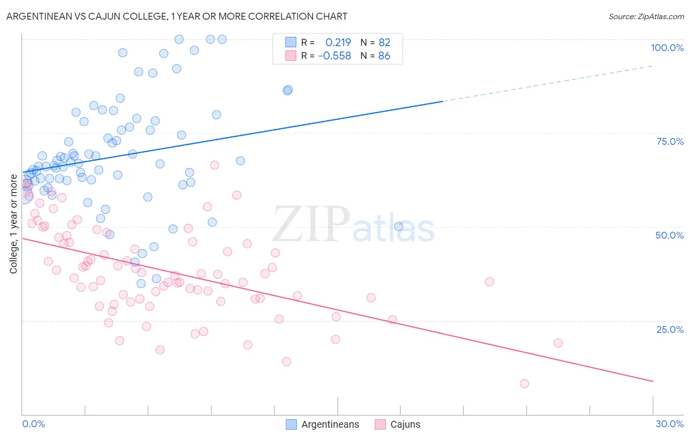 Argentinean vs Cajun College, 1 year or more