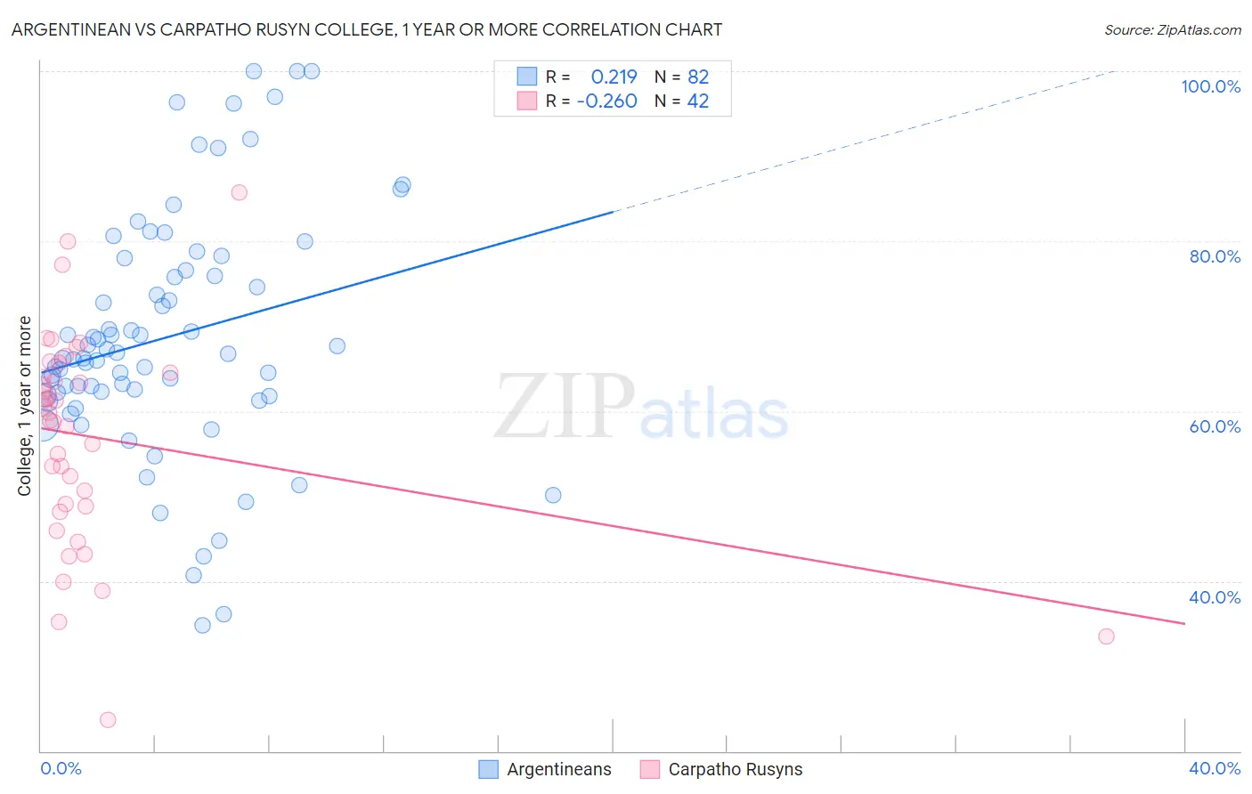 Argentinean vs Carpatho Rusyn College, 1 year or more
