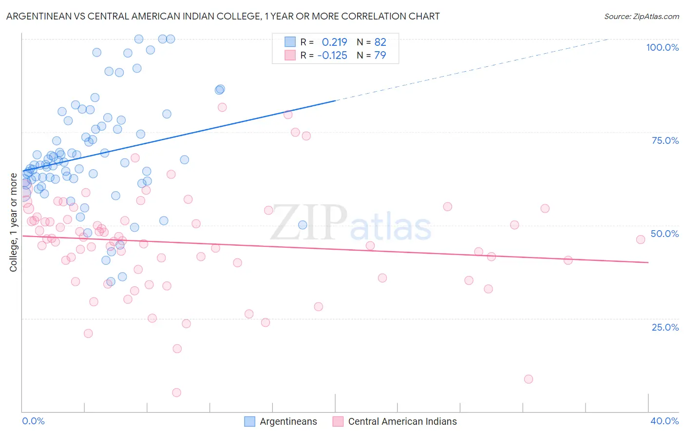 Argentinean vs Central American Indian College, 1 year or more