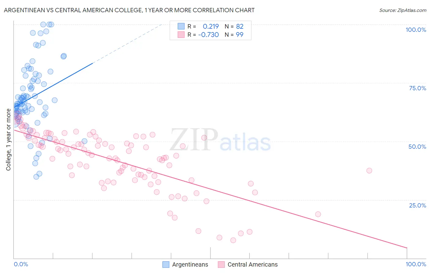 Argentinean vs Central American College, 1 year or more