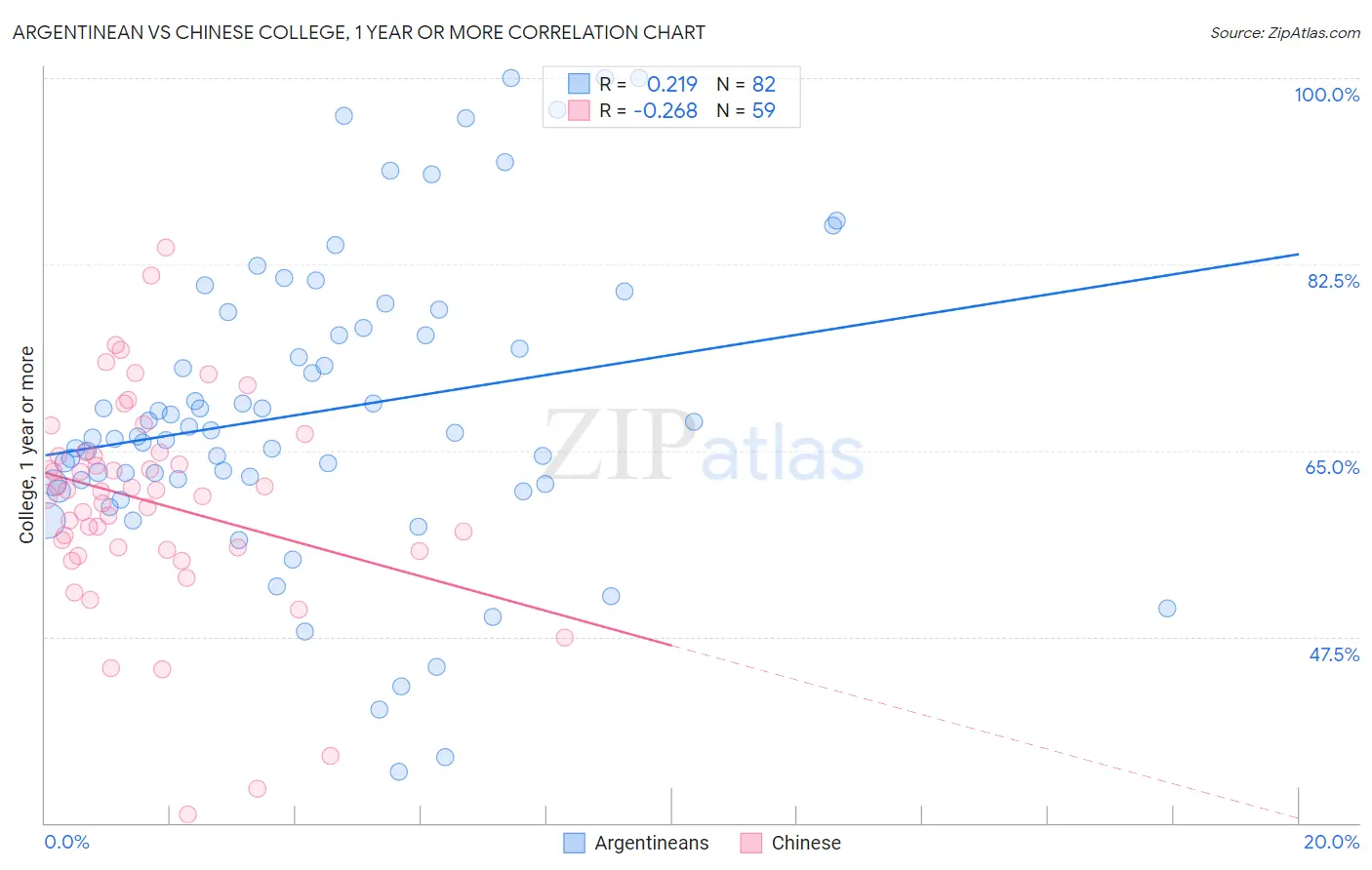 Argentinean vs Chinese College, 1 year or more