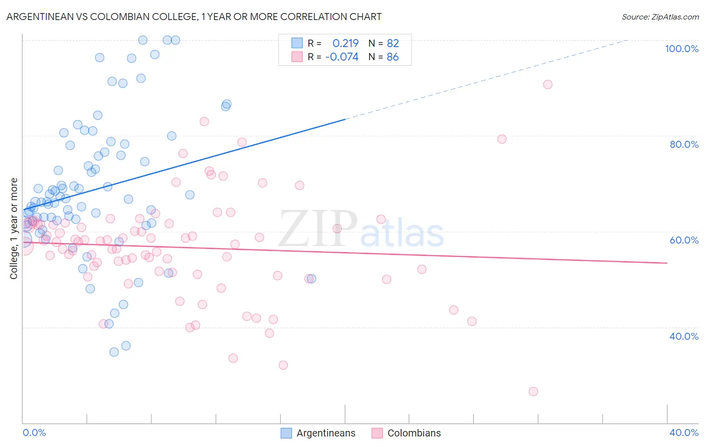 Argentinean vs Colombian College, 1 year or more