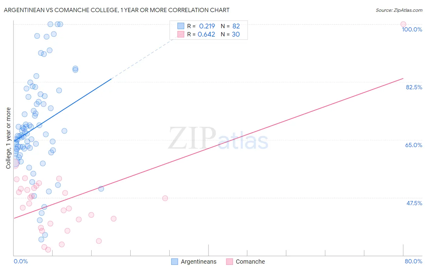 Argentinean vs Comanche College, 1 year or more