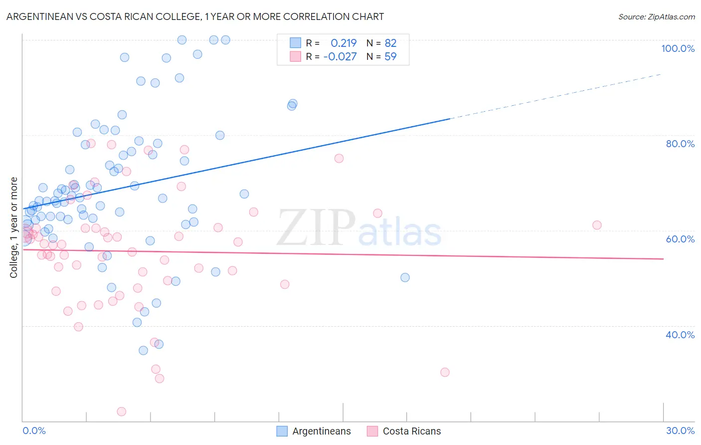 Argentinean vs Costa Rican College, 1 year or more