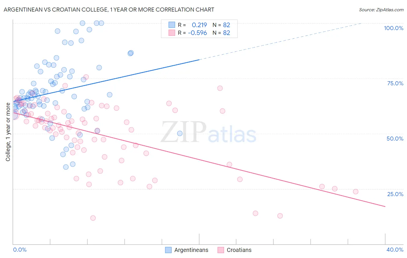 Argentinean vs Croatian College, 1 year or more