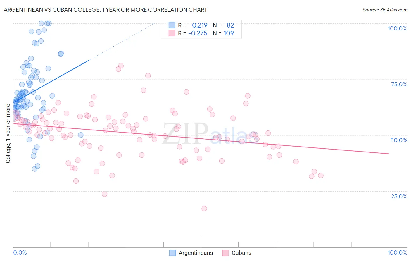 Argentinean vs Cuban College, 1 year or more