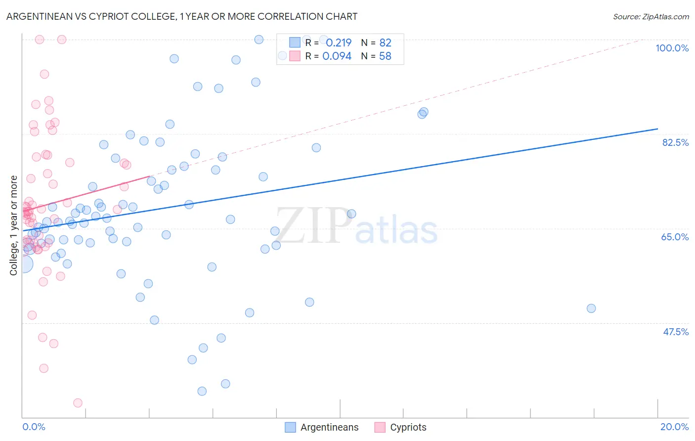 Argentinean vs Cypriot College, 1 year or more