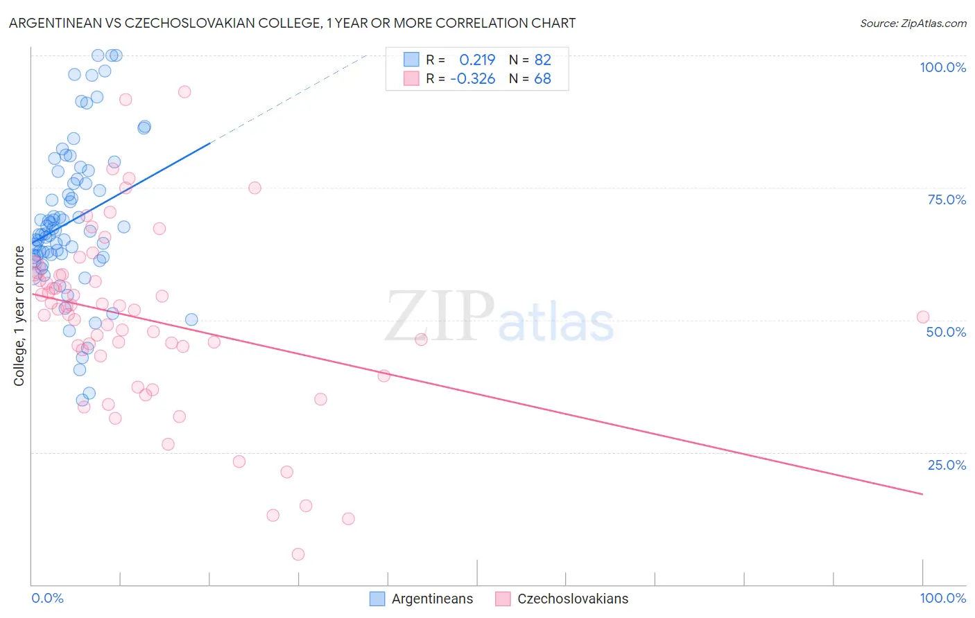 Argentinean vs Czechoslovakian College, 1 year or more